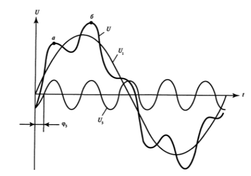 Разложение несинусоидальной кривой на синусоидальные составляющие