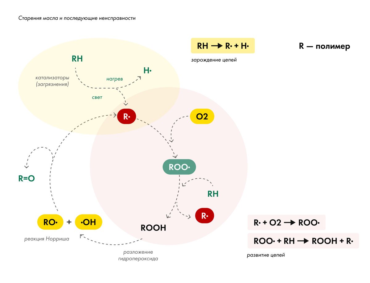 Рис. 1. Схема окисления масла