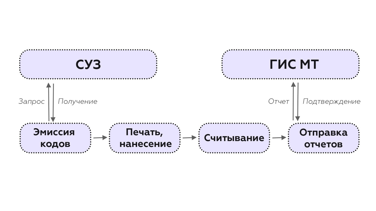 Схема работы для производителей в системе "Честный знак"