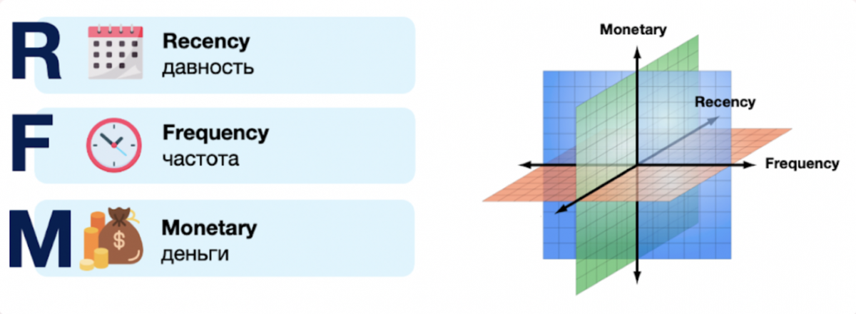 Классическая RFM-модель
