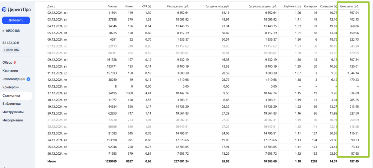 Статистика из кабинета Яндекс Директ