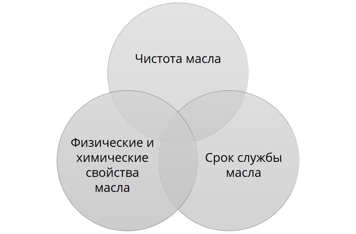 Рис. 1. Основа контроля параметров турбинного масла.
Чистота масла:
- класс чистоты;
- содержание воды;
- побочные продукты окисления MPC;
- загрязнения;
- продукты износа.

Физико-химические свойства:
- вязкость при 40 и 100 oС;
- время деаэрации;
- время деэмульсации;
- склонность к пенообразованию;
- антикоррозионные свойства.

Срок службы: 
- окислительная стабильность RPVOT;
- кислотное число;
- содержание антиоксидантов RULER