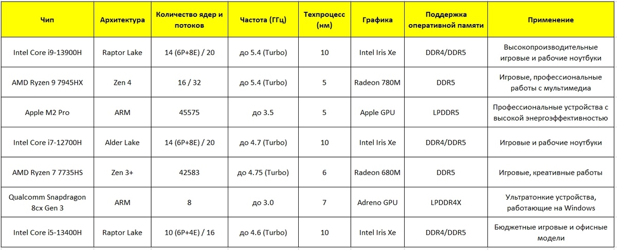  Сравнительная таблица с характеристиками новых чипов в ноутбуках