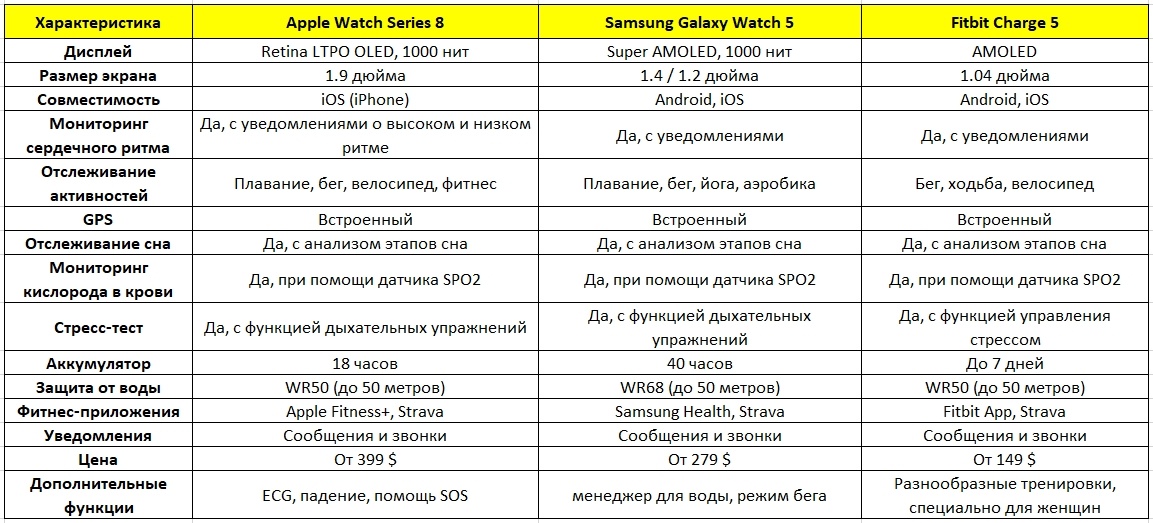 Сравнительная таблица с подробными характеристиками и функциями здоровья и фитнеса популярных смарт-часов