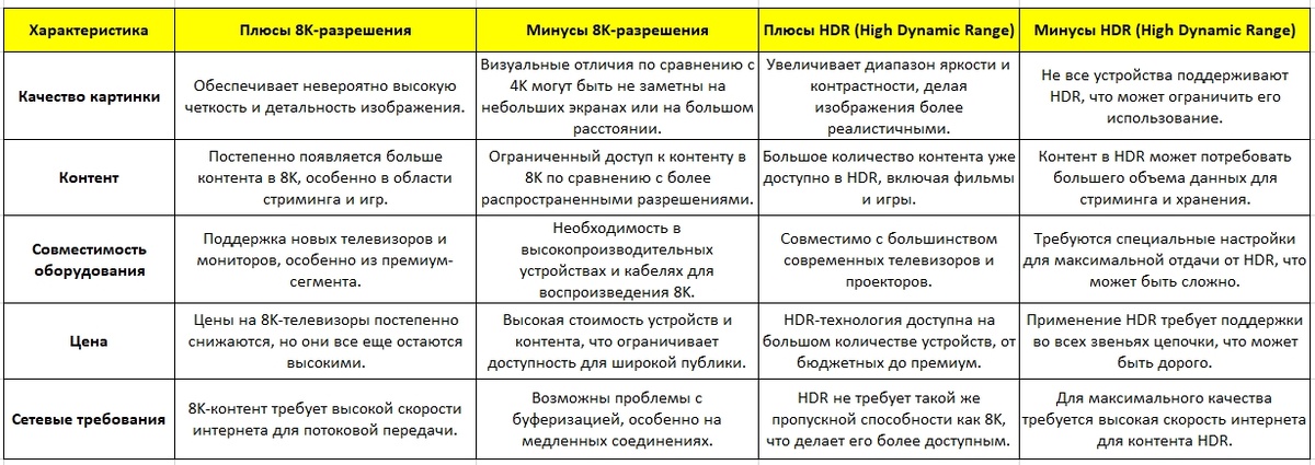 Сравнительная таблица, в которой представлены плюсы и минусы 8K-разрешения и технологии HDR (High Dynamic Range)