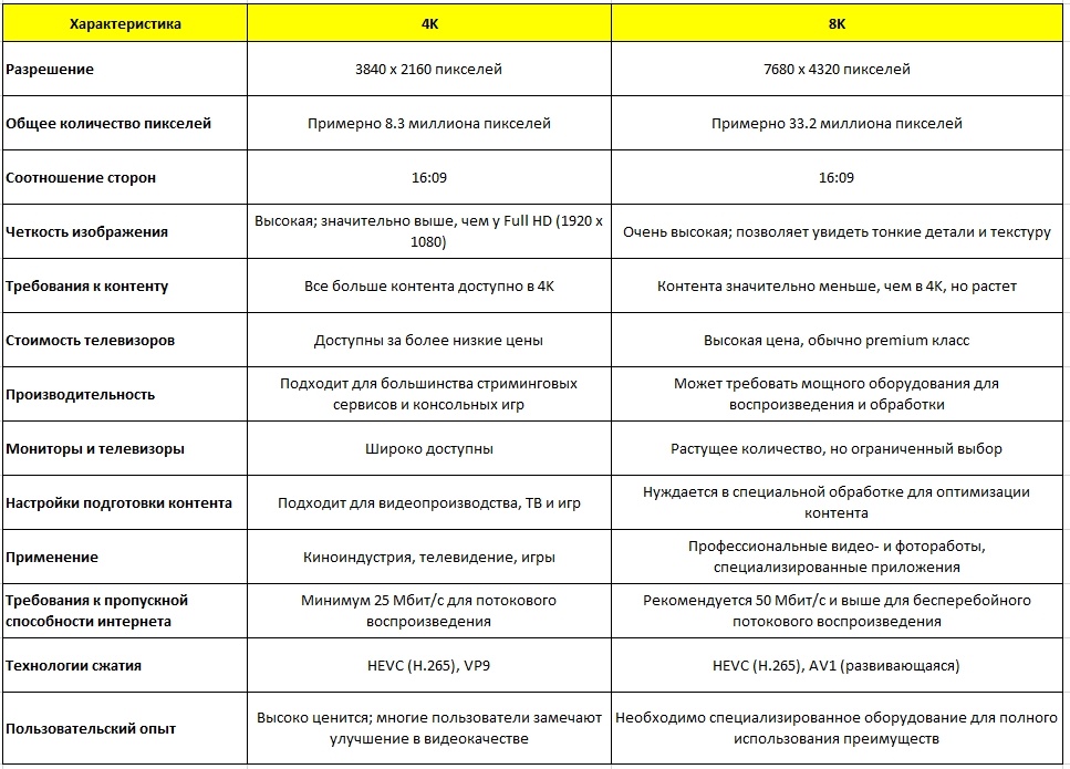 Сравнительная таблица с подробными характеристиками разрешений 4K и 8K