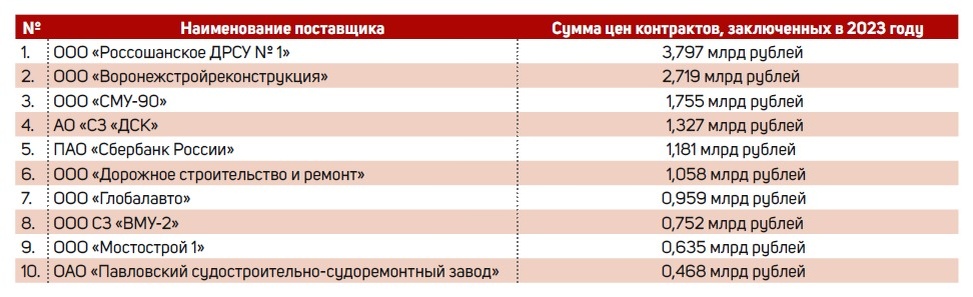    «Короли госзаказов» Воронежской области: и снова дорожники да строители с фармацевтами Алевтина Солопова