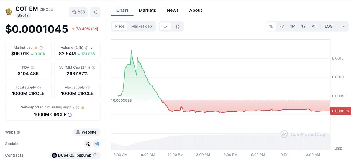 Возможный Rug pull мемкоина GOT EM