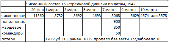 Составлено по ведомостям 22 армии. В данных на 10 марта зачеркнуто 4674 и стоит красным 5578,а также пометка+( т.е. помимо 5578) есть +число 1141 (возможно, это личный состав приданных 158 дивизии 2 артиллерийских полков и/или 296 отд.пулеметного батальона), а также +тыловые подразделения. В любом случае,в последующих ведомостях  -на 13.03 число л/c 158 сд опускается  до 4674