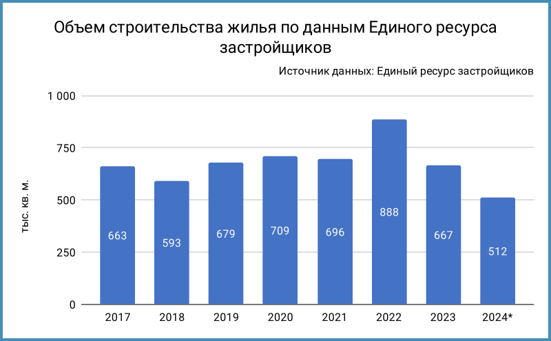 Объем строительства жилья. * – данные за неполный год.