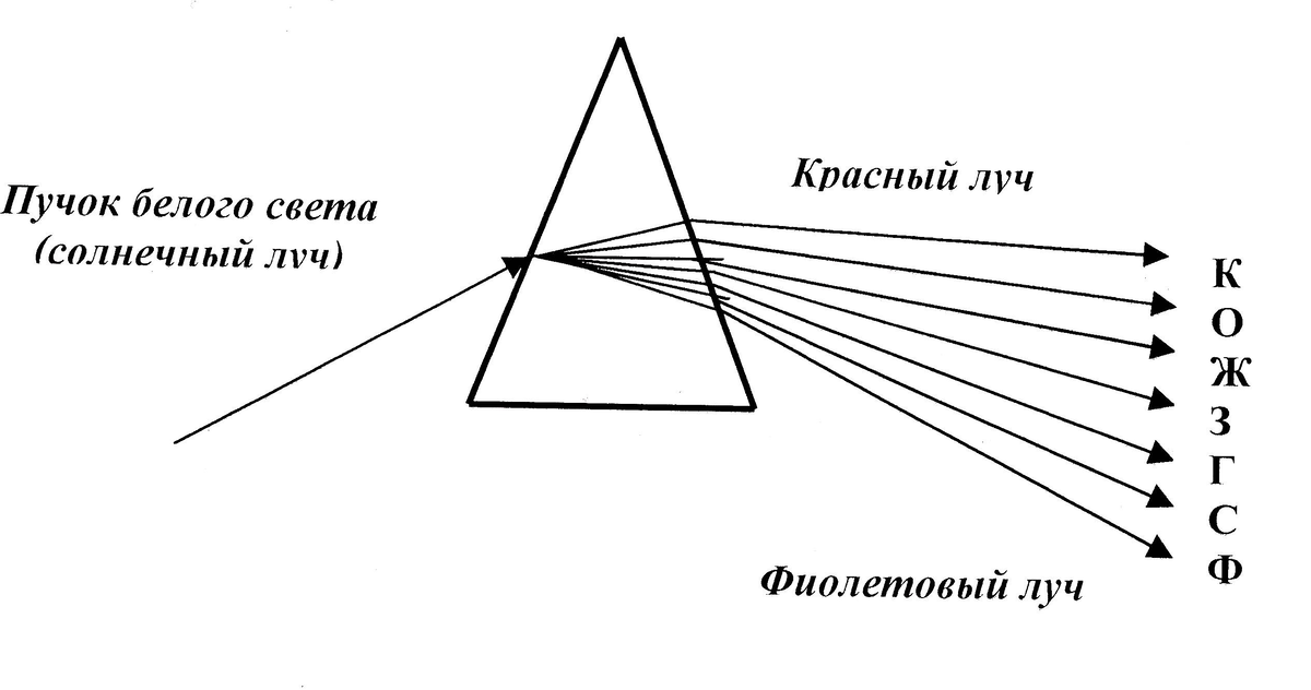 Схема стандартного процесса