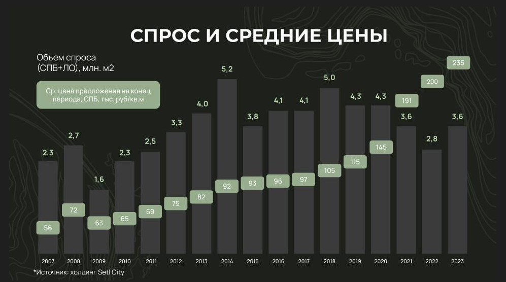 Рост цен и спроса на недвижимость только по  Ленинградской области. 