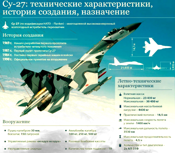 Основные ТТХ Су-27