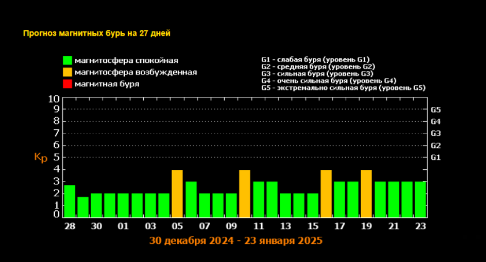    Прогноз магнитных бурь на январь-2025 от 27 декабря. Источник: Скрин с сайта Лаборатории солнечной активности ИКИ и ИСЗФ