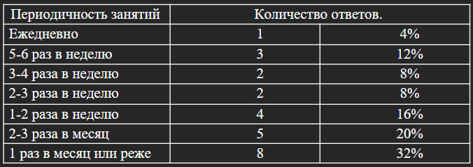 Переодичность занятий.