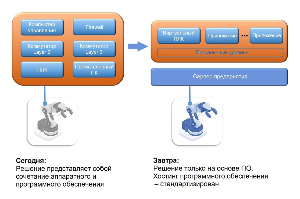 Концепция, определяемая программным обеспечением: решения станут предоставляться в виде ПО и будут работать на стандартизированном оборудовании
