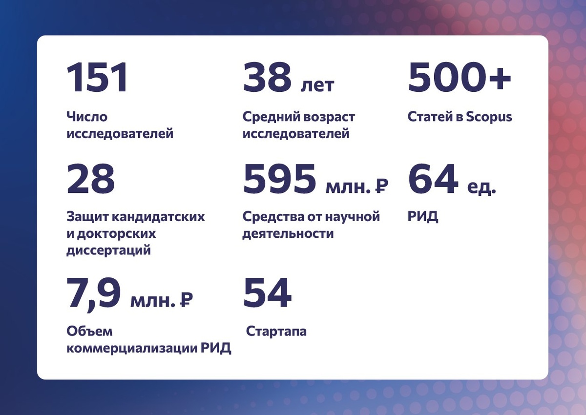 Наука БФУ им. И. Канта в цифрах