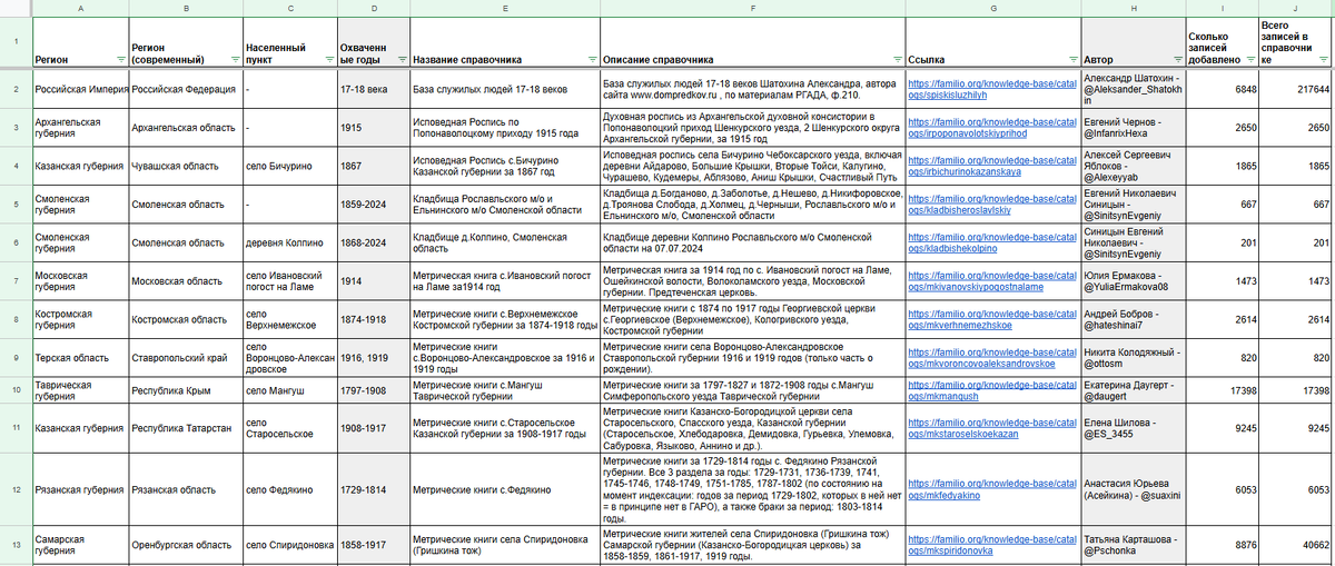 Сводная таблица по справочникам пользователей, загруженным на Familio за декабрь (скрин 1)