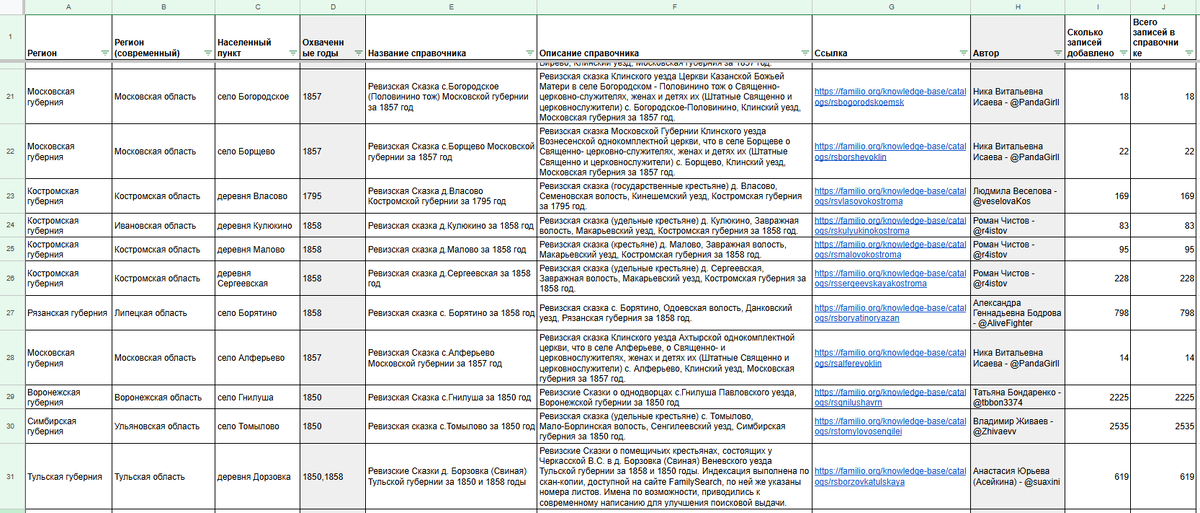 Сводная таблица по справочникам пользователей, загруженным на Familio за декабрь (скрин 3)
