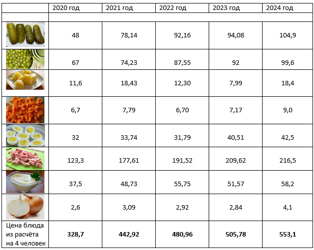 Изменение индекса Оливье за 2020 - 2024 г.г.