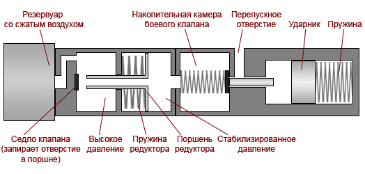 Редуктор или прямоток? Зачем пневматике редуктор.