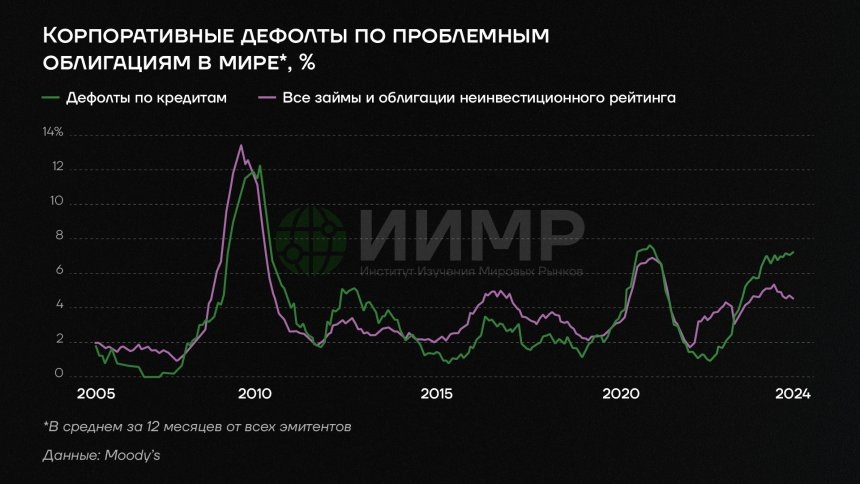Корпоративные дефолты по проблемным облигациям в миреИсточник: worldmarketstudies.ru