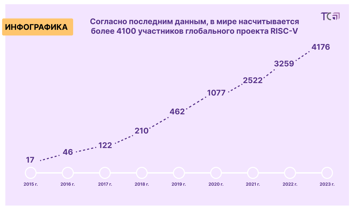 *На графике приведены данные за конец декабря 2023 года. Источник: презентация к выступлению эксперта по разработке ПО компании YADRO Валерии Пузиковой на конференции «Компьютерные дни в России 2024».