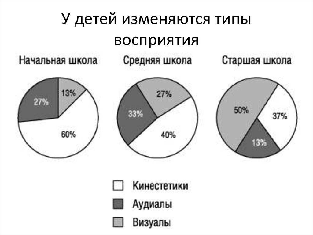 из яндекс-картинок/ привожу в качестве иллюстрации псевдо-исследования какого-то психолога. На самом деле исследований об изменении ведущей модальности в мире почему-то нет.