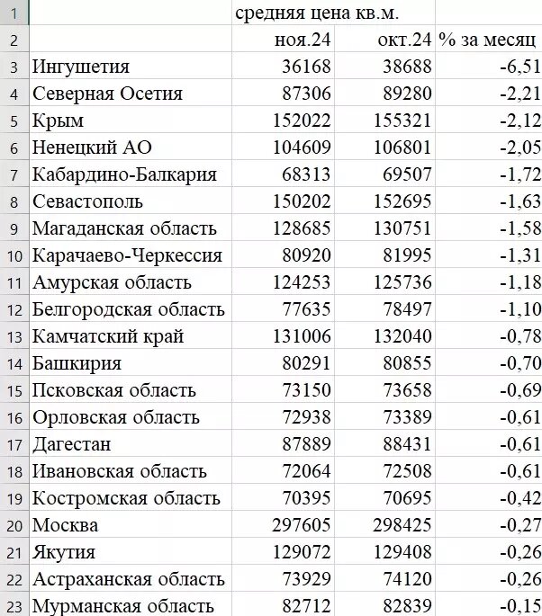 Рейтинг регионов по темпам снижения цен на вторичном рынке / данные «СберИндекса». Фото: 1MI