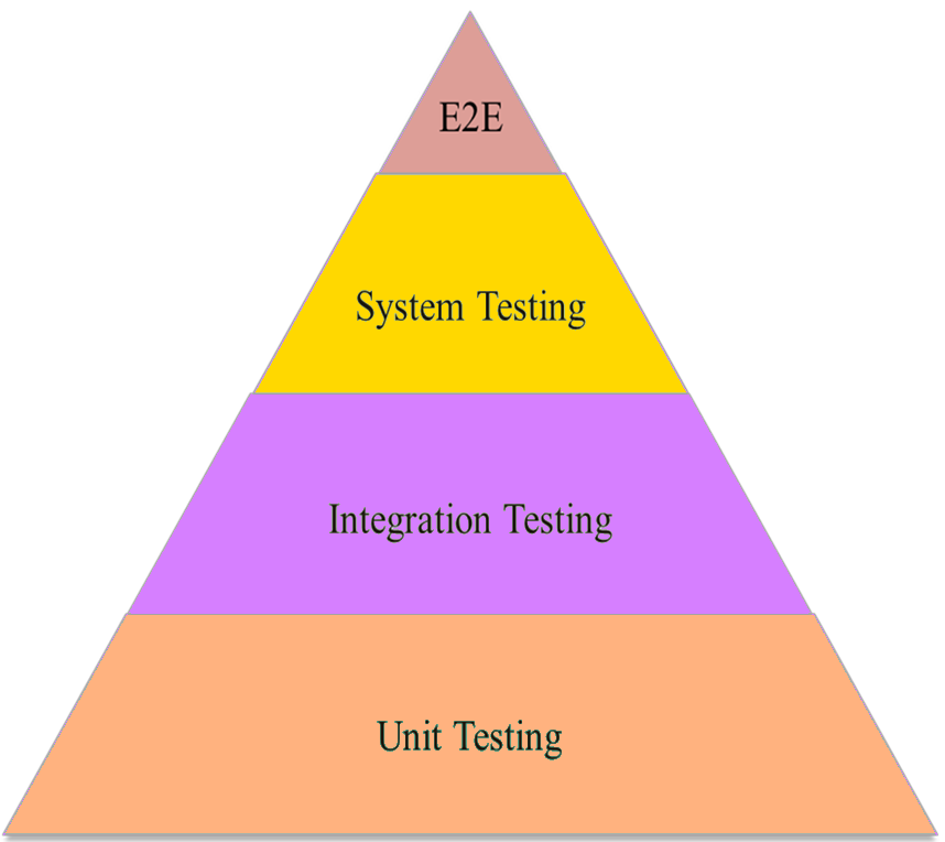 Пирамида тестирования