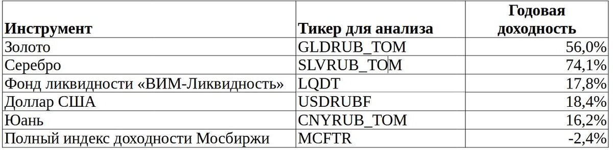 
Таблица 1. Доходность избранных финансовых инструментов на Московской Бирже декабрь 2024 к декабрю 2023.