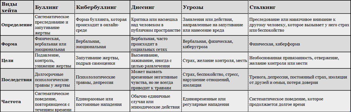 Таблица с разными видами хейта