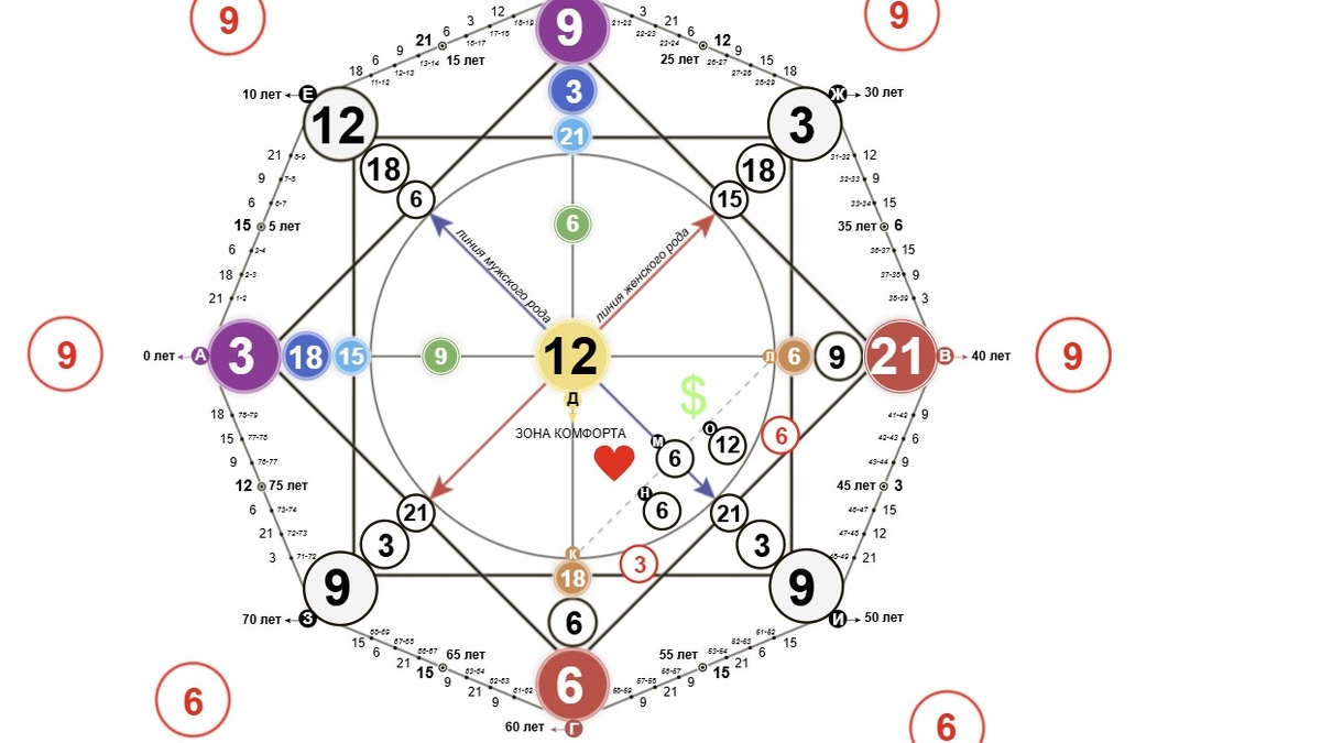 Исцеление кармического хвоста 18-6-6