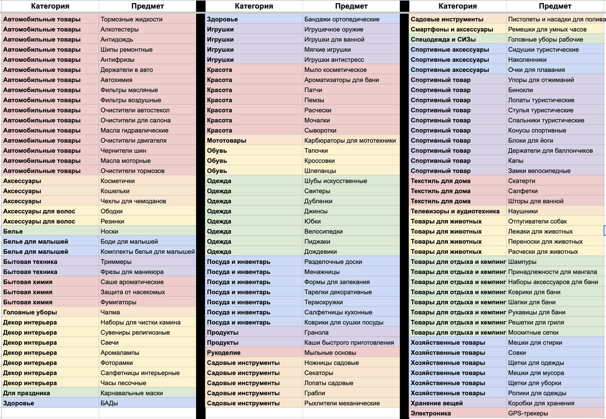 Ниши, с которыми я работал (часть моих товаров, осталье учеников)