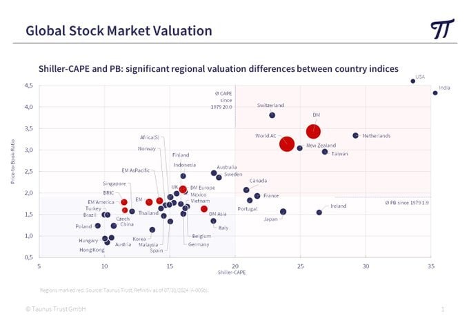 Например коэффициенты Shiller CAPE и P/B говорят о перегретости США и Индии