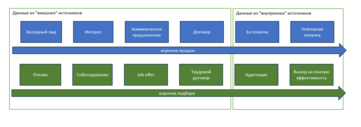 Примеры "расширенных" воронок продаж и подбора, по этапам