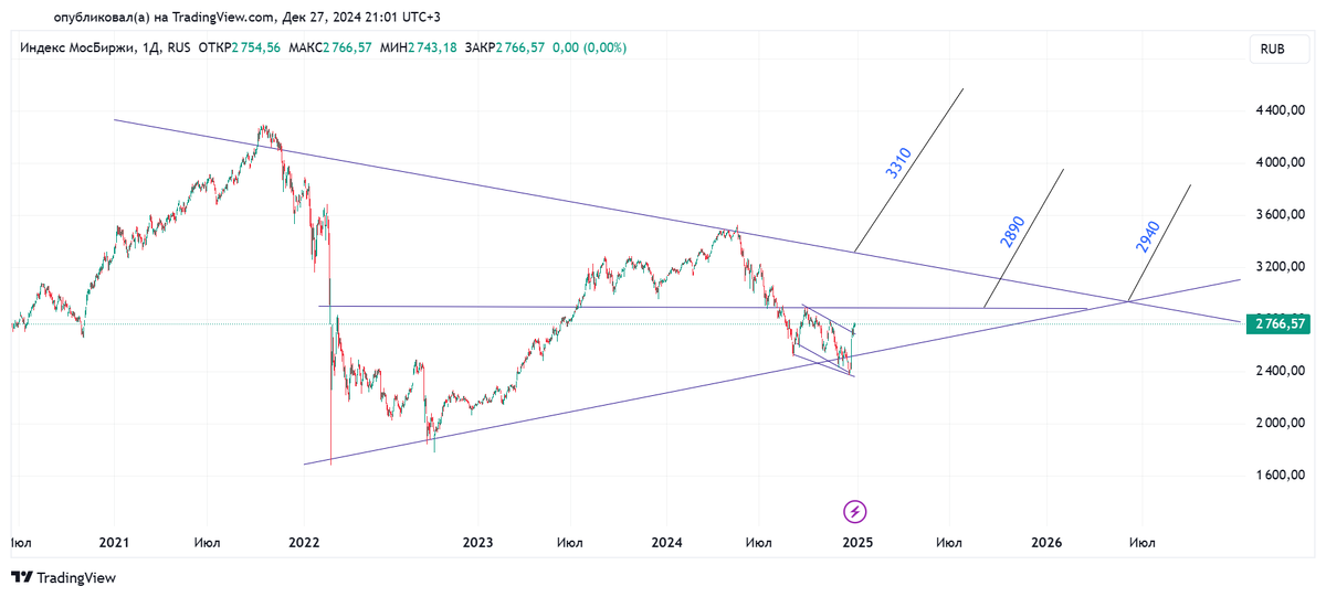 Дневной график индекса МосБиржи с 17.06.2020 по 27.12.2024. Источник: TradingView