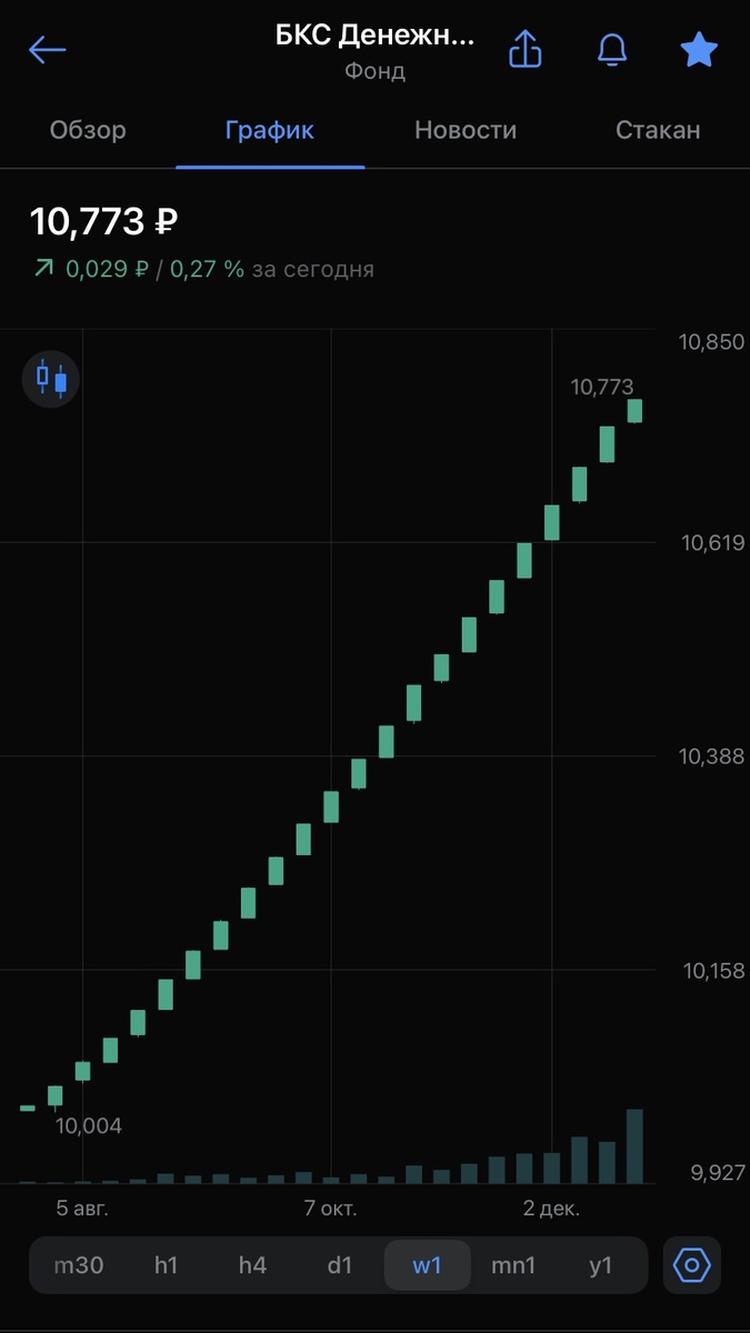 Динамика роста фонда