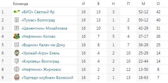 Итоговая таблица чемпионата Волгоградской области по футболу 1999 г. (1 группа)