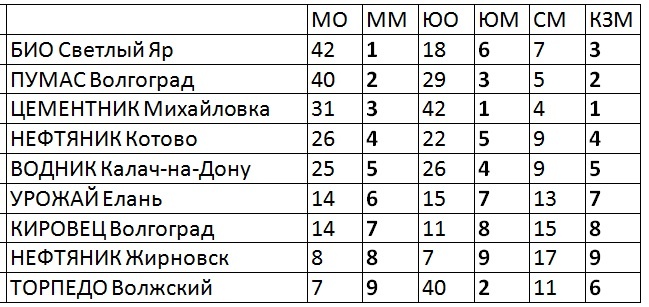 Сокращения: МО - мужчины очки, ММ - мужчины место, ЮО - юноши очки, ЮО - юноши место, СМ - сумма мест, КЗМ - место в клубном зачете.