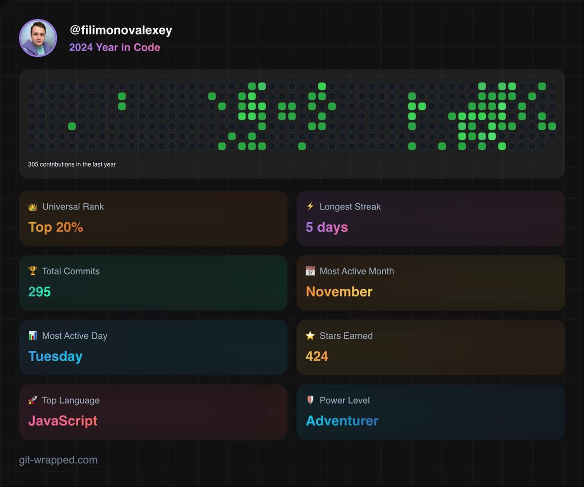 Статистика GitHub