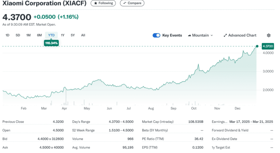    Акции Xiaomi в 2024 году
