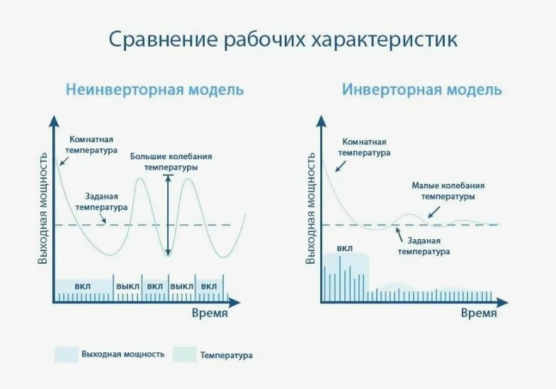 Сравнение рабочих характеристик инверторного и классического (on/off) кондиционера