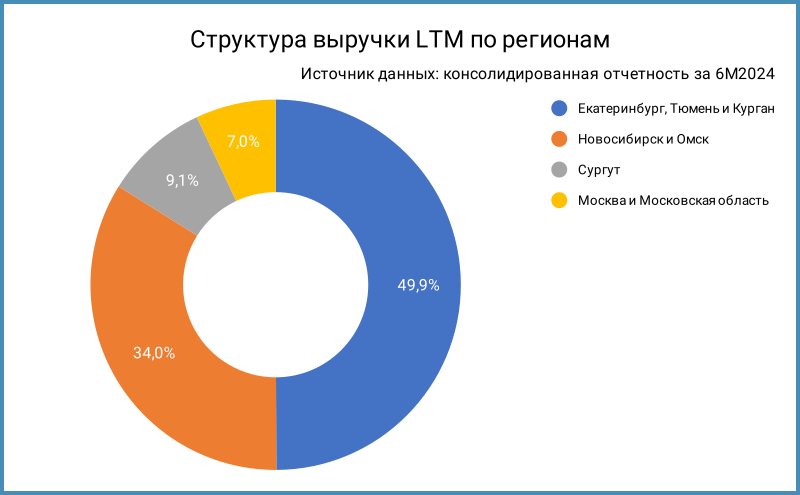 Структура выручки LTM по сегментам.