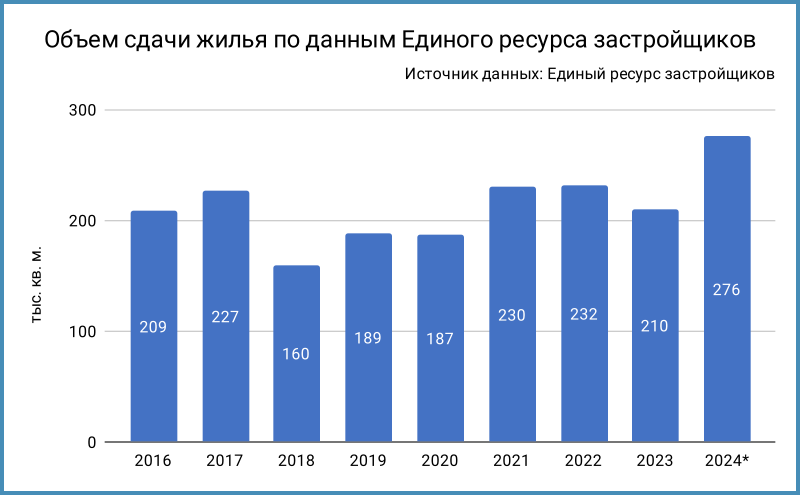 Объем строительства жилья. * – данные за неполный год.