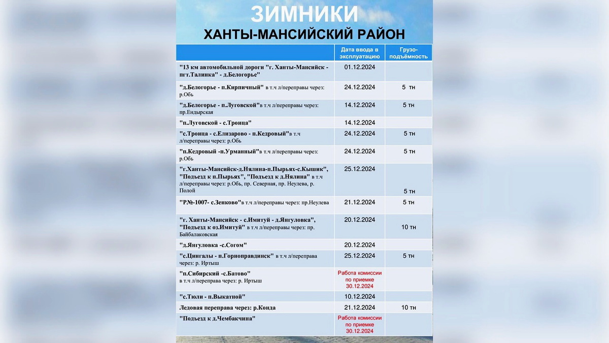    Все зимники в Югре планируют сдать после праздников