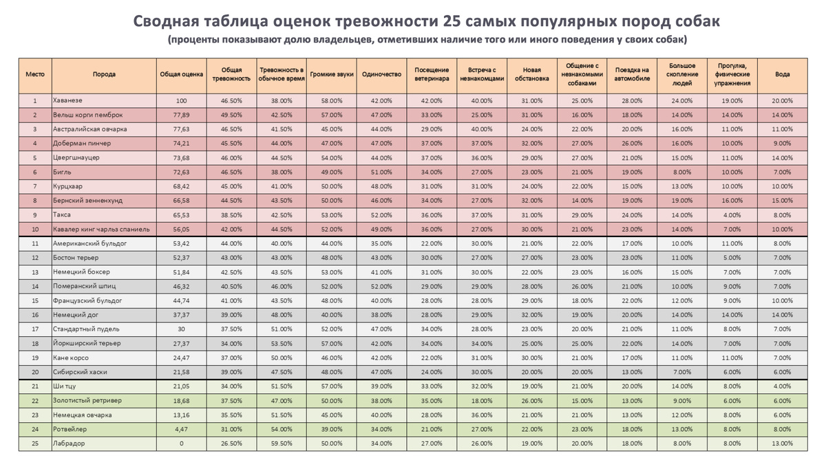 Сводная таблица данных о тревожности 25 самых популярных пород. Источник Forbes Advisor