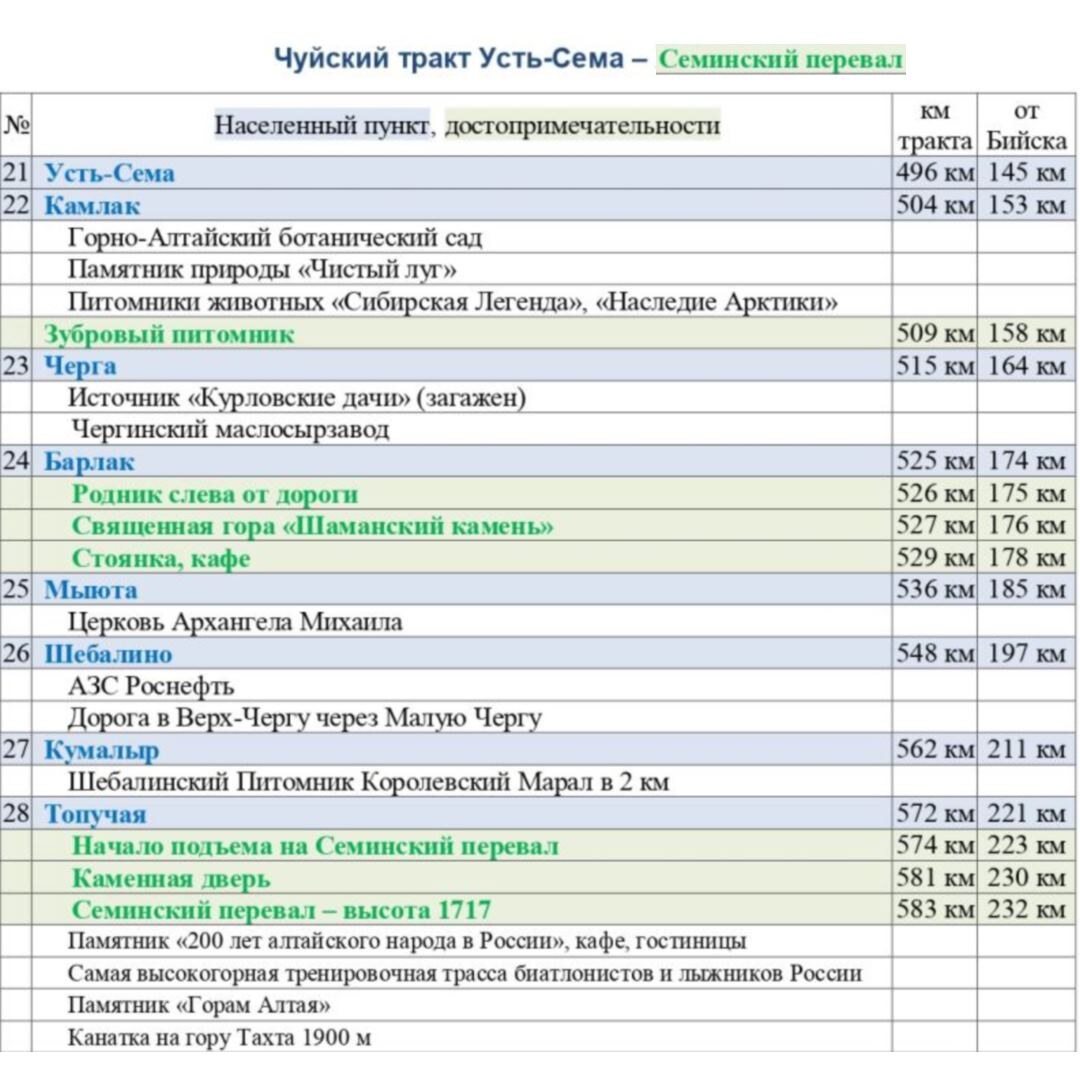 Список населенных пунктов на участке Усть-Сема – Семинский перевал