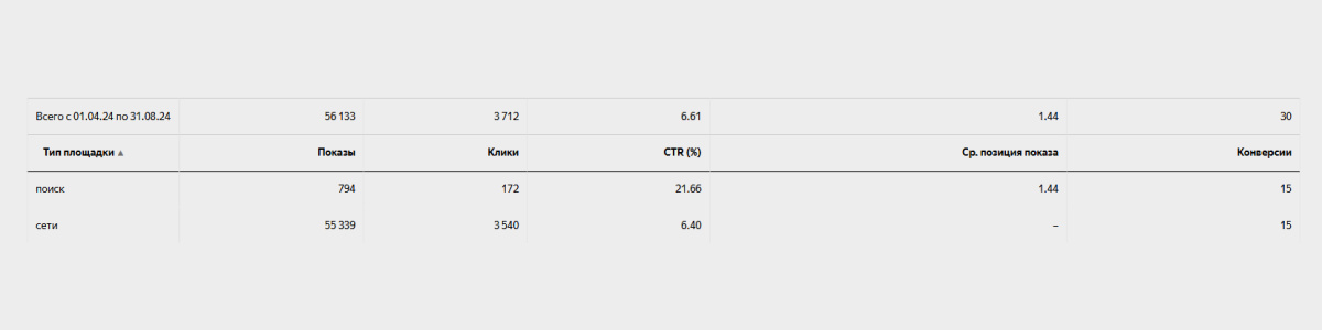 (Статистика по работе рекламной кампании в сезон)