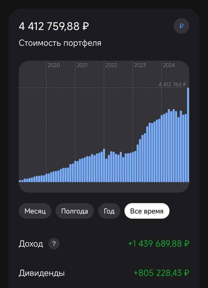 В конце года я перевел свой ИИС в тип 3 и пополнил уже без ограничений. Это совпало с лучшим месяцем роста в году, поэтому такой шпиль в конце.